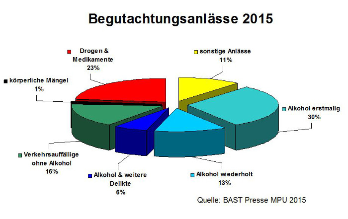 MPU Statistik 2015